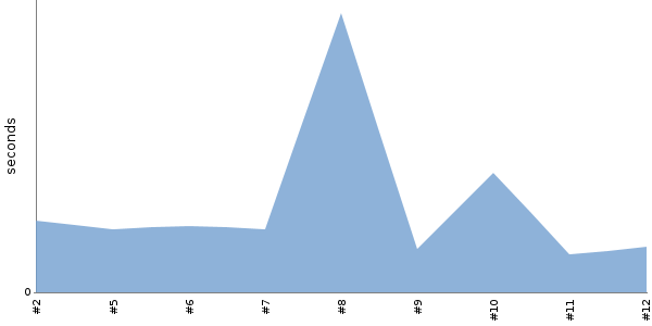 [Duration graph]