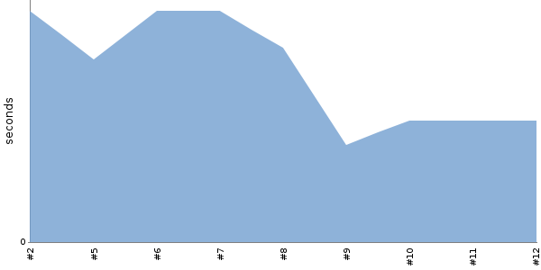 [Duration graph]