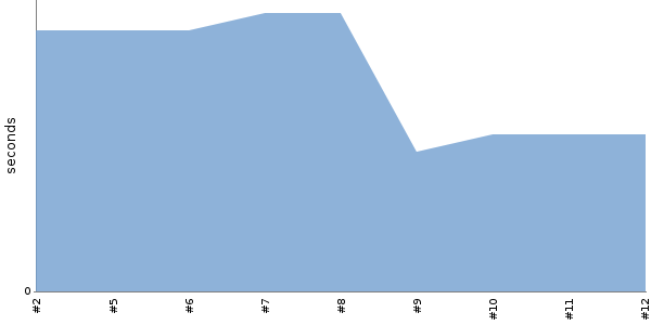 [Duration graph]