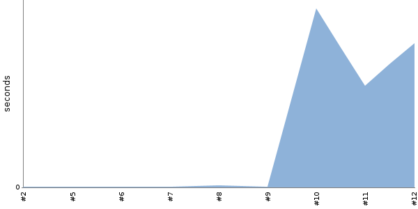 [Duration graph]