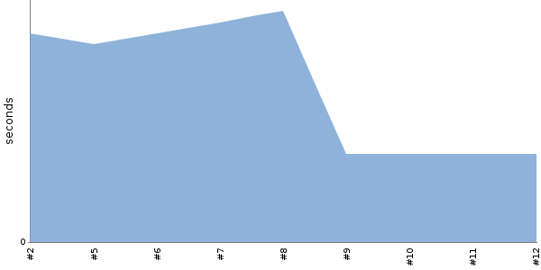 [Duration graph]