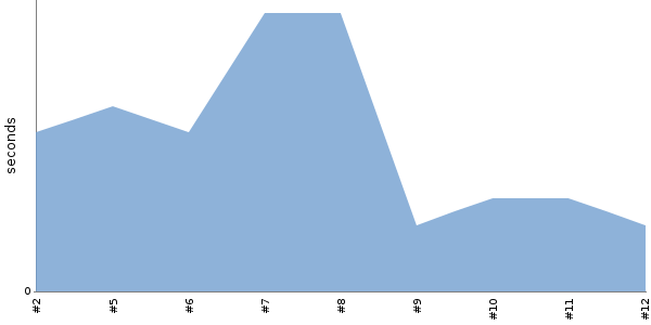 [Duration graph]