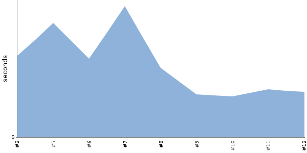 [Duration graph]