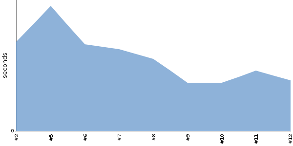 [Duration graph]