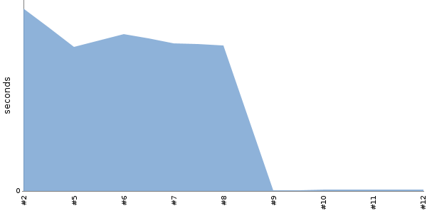 [Duration graph]