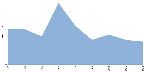 [Duration graph]