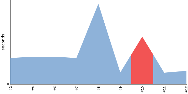 [Duration graph]