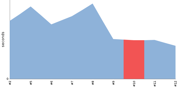 [Duration graph]