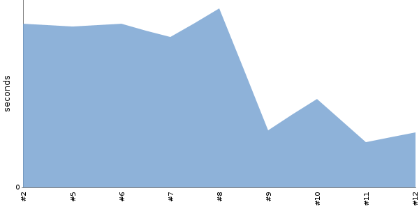 [Duration graph]