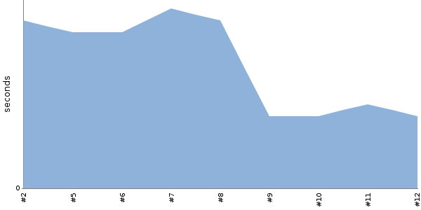 [Duration graph]