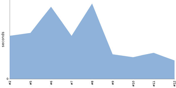 [Duration graph]