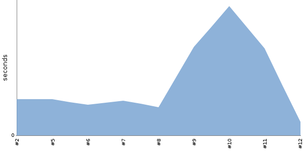 [Duration graph]