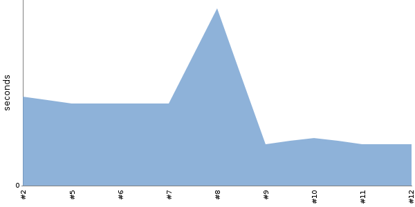 [Duration graph]