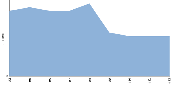 [Duration graph]