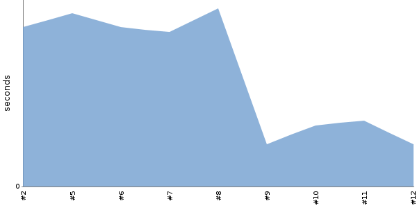 [Duration graph]