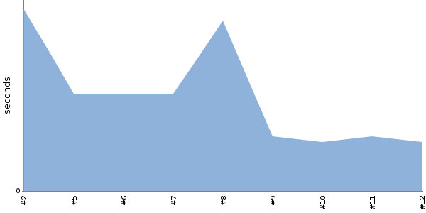 [Duration graph]