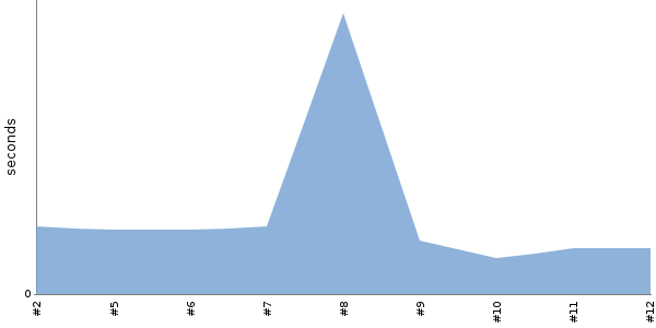 [Duration graph]