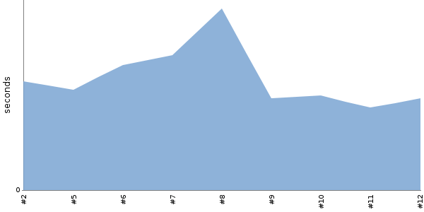 [Duration graph]