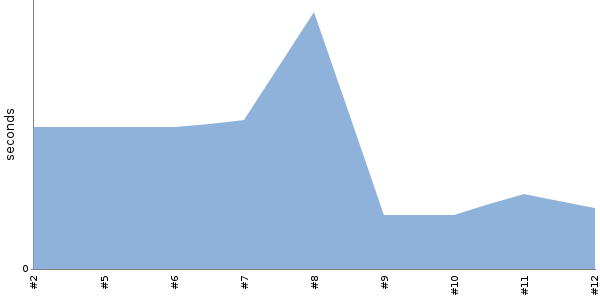 [Duration graph]