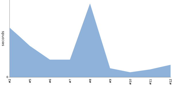 [Duration graph]