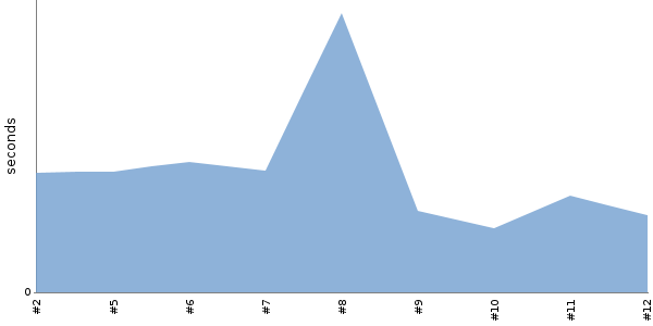 [Duration graph]