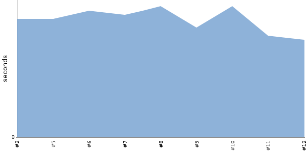 [Duration graph]