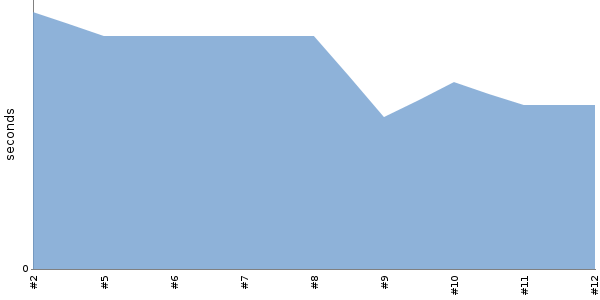 [Duration graph]