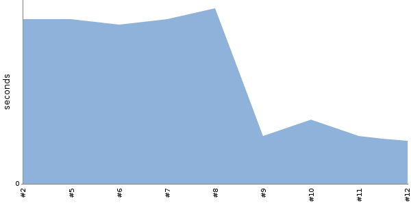 [Duration graph]