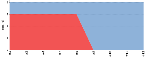 [Test result trend chart]