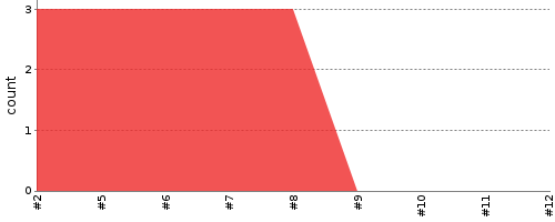 [Test result trend chart]