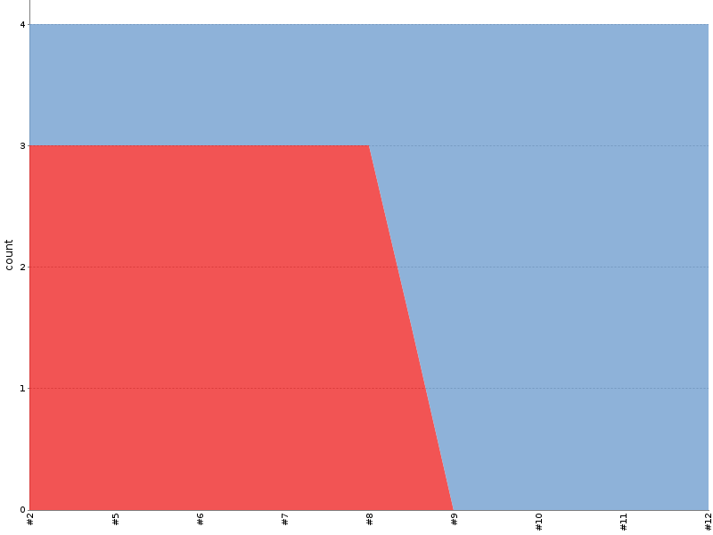 [Test result trend chart]