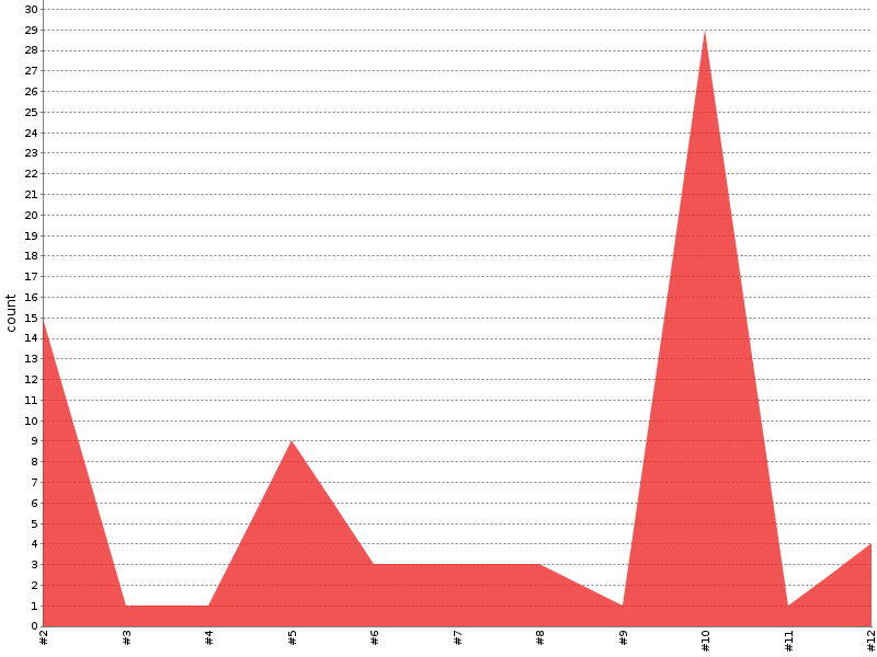 [Test result trend chart]