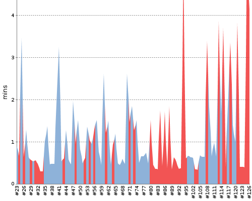 [Build time graph]