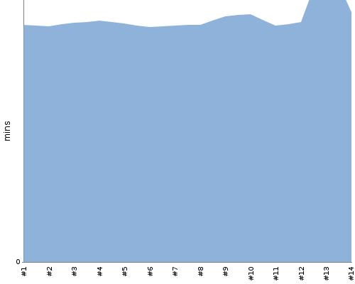 [Build time graph]