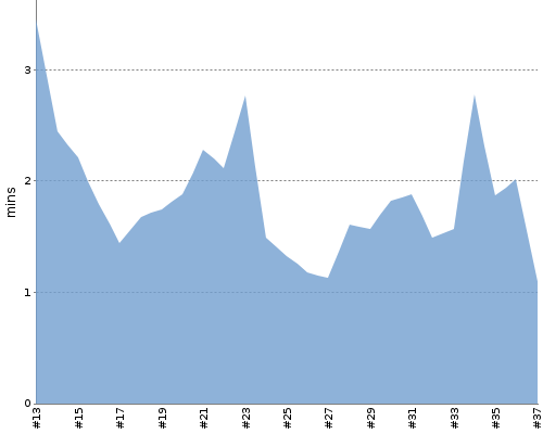 [Build time graph]