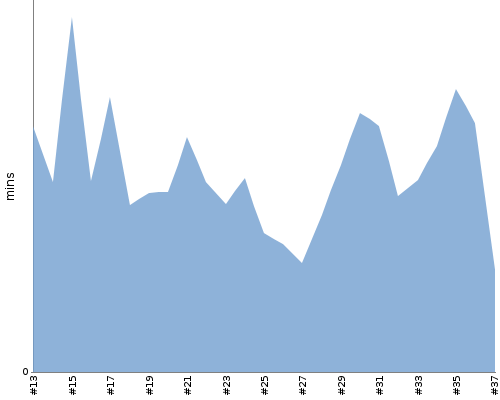 [Build time graph]