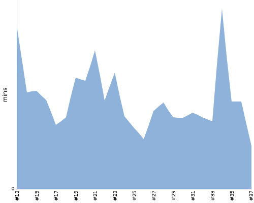 [Build time graph]