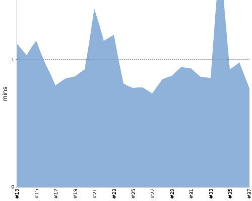 [Build time graph]