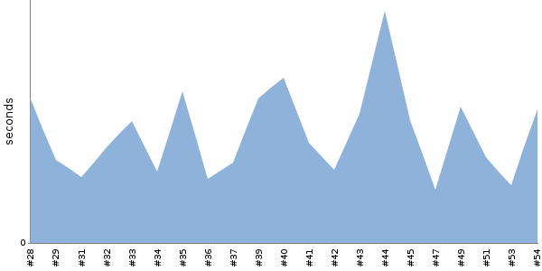 [Duration graph]