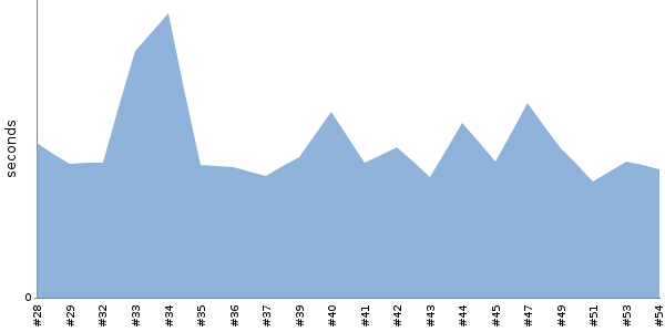 [Duration graph]