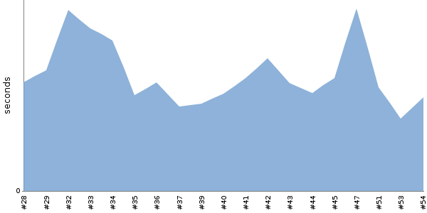 [Duration graph]