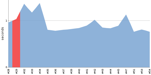 [Duration graph]