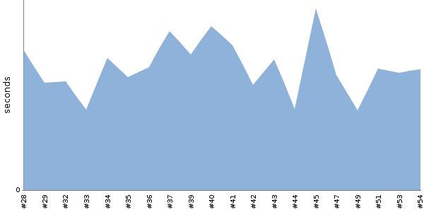 [Duration graph]