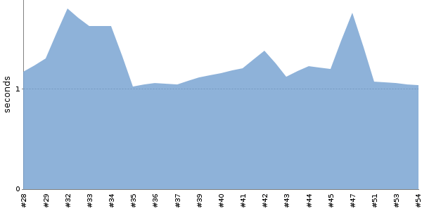 [Duration graph]