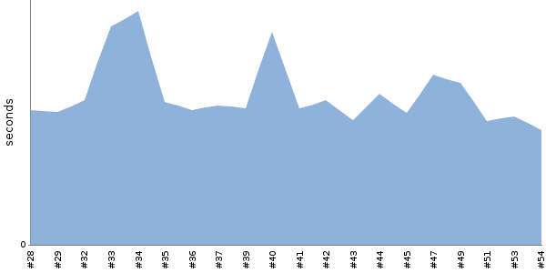 [Duration graph]