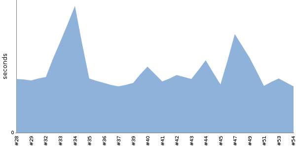 [Duration graph]