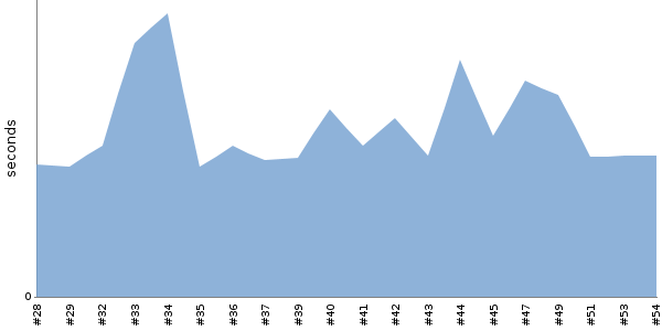 [Duration graph]