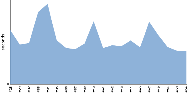 [Duration graph]