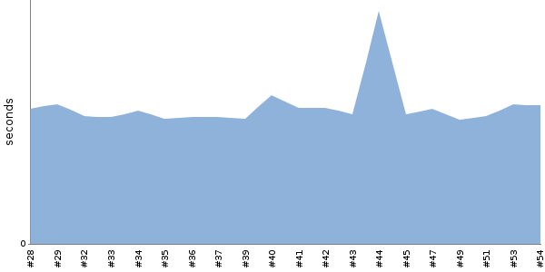 [Duration graph]