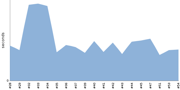 [Duration graph]